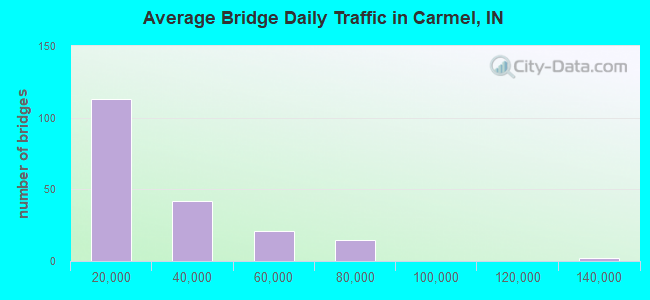 Average Bridge Daily Traffic in Carmel, IN