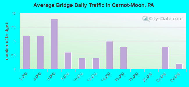 Average Bridge Daily Traffic in Carnot-Moon, PA