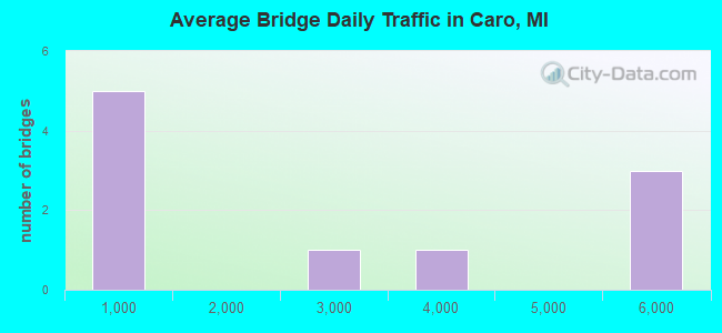 Average Bridge Daily Traffic in Caro, MI