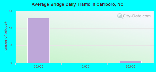 Average Bridge Daily Traffic in Carrboro, NC