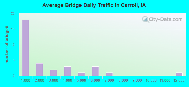 Average Bridge Daily Traffic in Carroll, IA