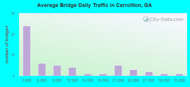 Average Bridge Daily Traffic in Carrollton, GA