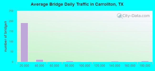 Average Bridge Daily Traffic in Carrollton, TX