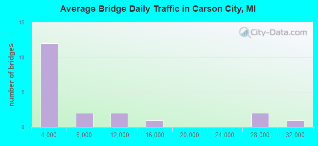 Average Bridge Daily Traffic in Carson City, MI