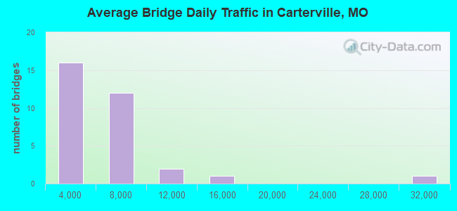Average Bridge Daily Traffic in Carterville, MO