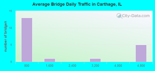 Average Bridge Daily Traffic in Carthage, IL