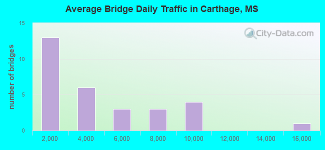 Average Bridge Daily Traffic in Carthage, MS