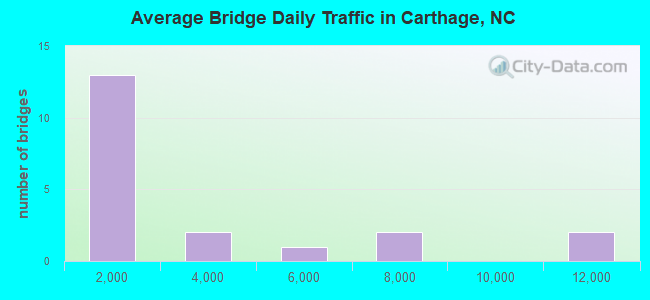 Average Bridge Daily Traffic in Carthage, NC