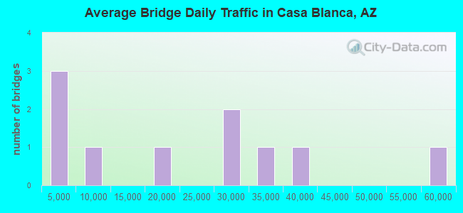 Average Bridge Daily Traffic in Casa Blanca, AZ