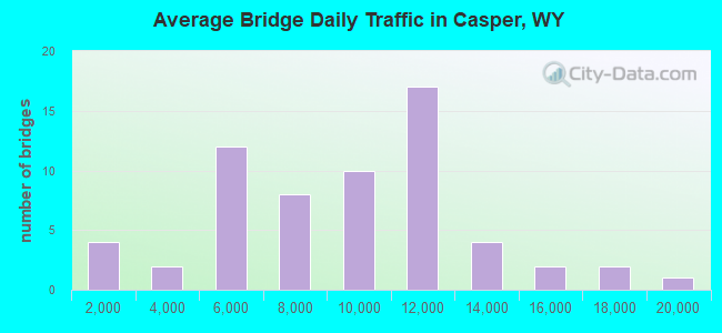 Average Bridge Daily Traffic in Casper, WY