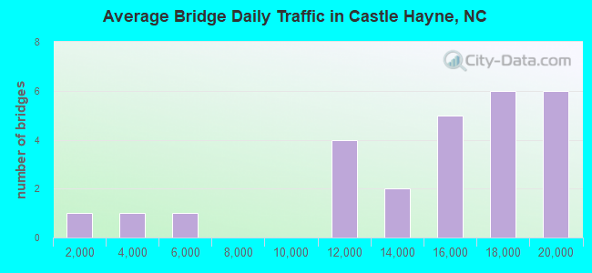 Average Bridge Daily Traffic in Castle Hayne, NC