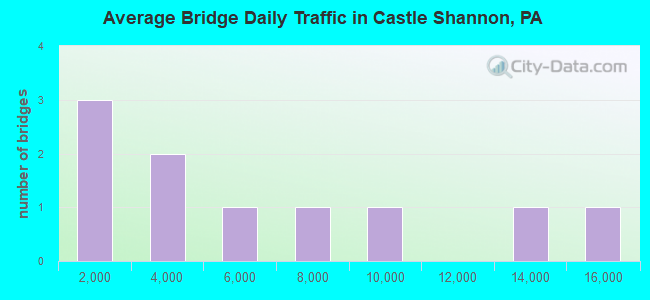 Average Bridge Daily Traffic in Castle Shannon, PA