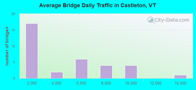 Average Bridge Daily Traffic in Castleton, VT