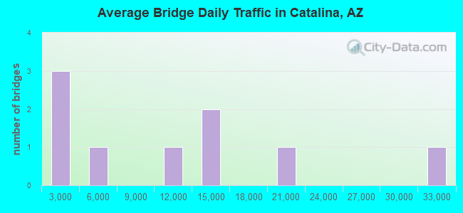 Average Bridge Daily Traffic in Catalina, AZ