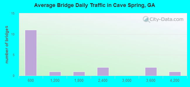 Average Bridge Daily Traffic in Cave Spring, GA