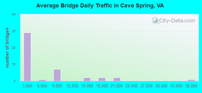 Average Bridge Daily Traffic in Cave Spring, VA
