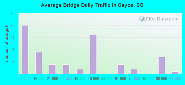 Average Bridge Daily Traffic in Cayce, SC