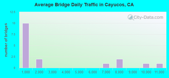 Average Bridge Daily Traffic in Cayucos, CA