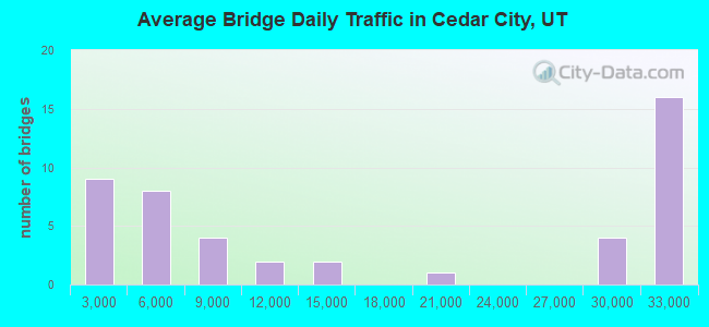 Average Bridge Daily Traffic in Cedar City, UT