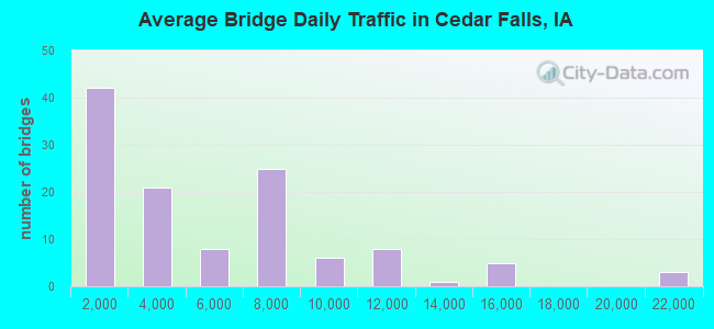 Average Bridge Daily Traffic in Cedar Falls, IA