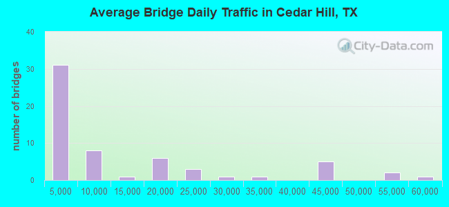 Average Bridge Daily Traffic in Cedar Hill, TX