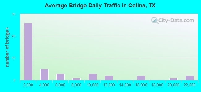 Average Bridge Daily Traffic in Celina, TX