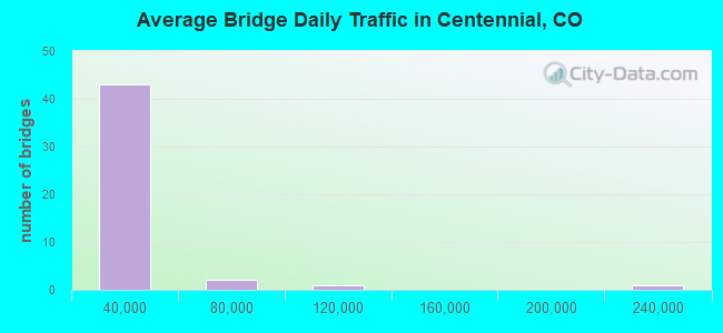 Average Bridge Daily Traffic in Centennial, CO
