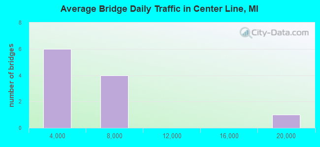 Average Bridge Daily Traffic in Center Line, MI