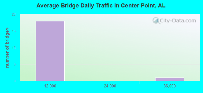 Average Bridge Daily Traffic in Center Point, AL