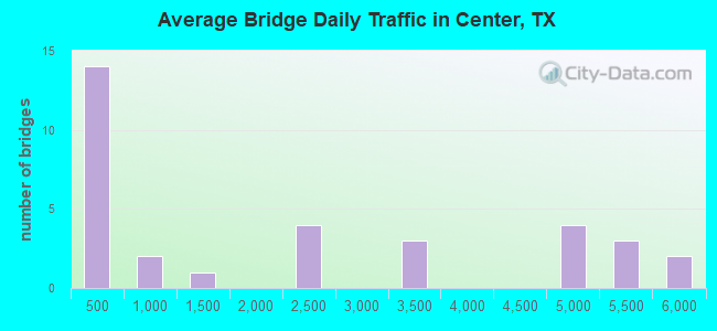 Average Bridge Daily Traffic in Center, TX