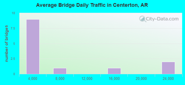 Average Bridge Daily Traffic in Centerton, AR