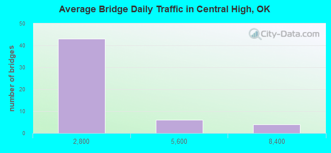 Average Bridge Daily Traffic in Central High, OK