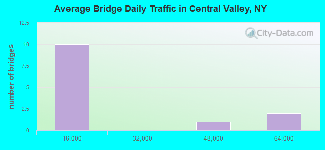 Average Bridge Daily Traffic in Central Valley, NY