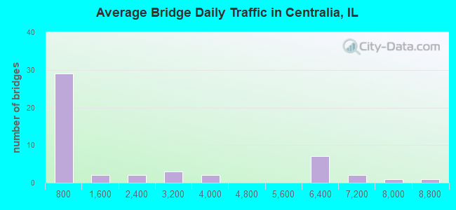 Average Bridge Daily Traffic in Centralia, IL