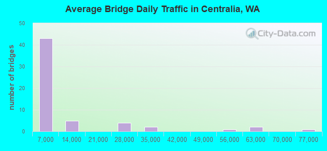 Average Bridge Daily Traffic in Centralia, WA
