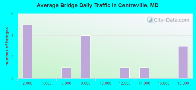 Average Bridge Daily Traffic in Centreville, MD