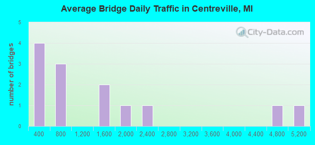 Average Bridge Daily Traffic in Centreville, MI
