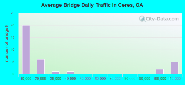 Average Bridge Daily Traffic in Ceres, CA