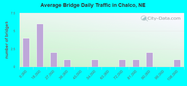 Average Bridge Daily Traffic in Chalco, NE