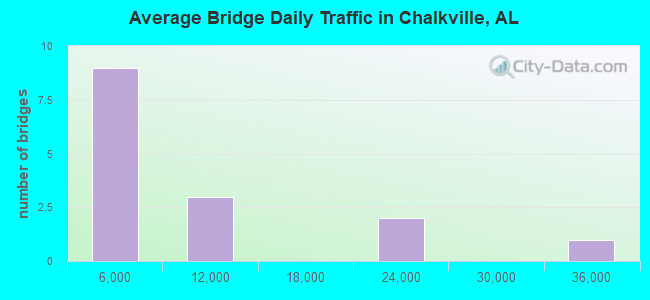 Average Bridge Daily Traffic in Chalkville, AL