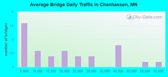 Average Bridge Daily Traffic in Chanhassen, MN