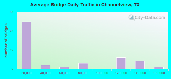 Average Bridge Daily Traffic in Channelview, TX