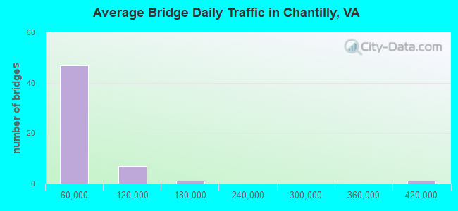Average Bridge Daily Traffic in Chantilly, VA
