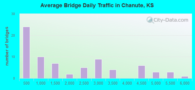 Average Bridge Daily Traffic in Chanute, KS