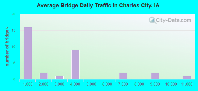 Average Bridge Daily Traffic in Charles City, IA