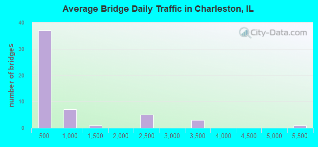 Average Bridge Daily Traffic in Charleston, IL