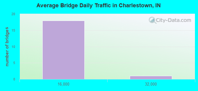 Average Bridge Daily Traffic in Charlestown, IN