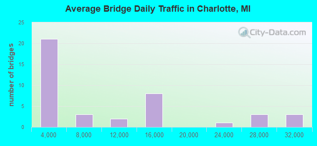 Average Bridge Daily Traffic in Charlotte, MI