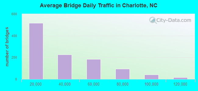 Average Bridge Daily Traffic in Charlotte, NC