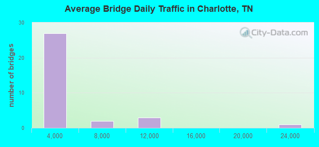 Average Bridge Daily Traffic in Charlotte, TN